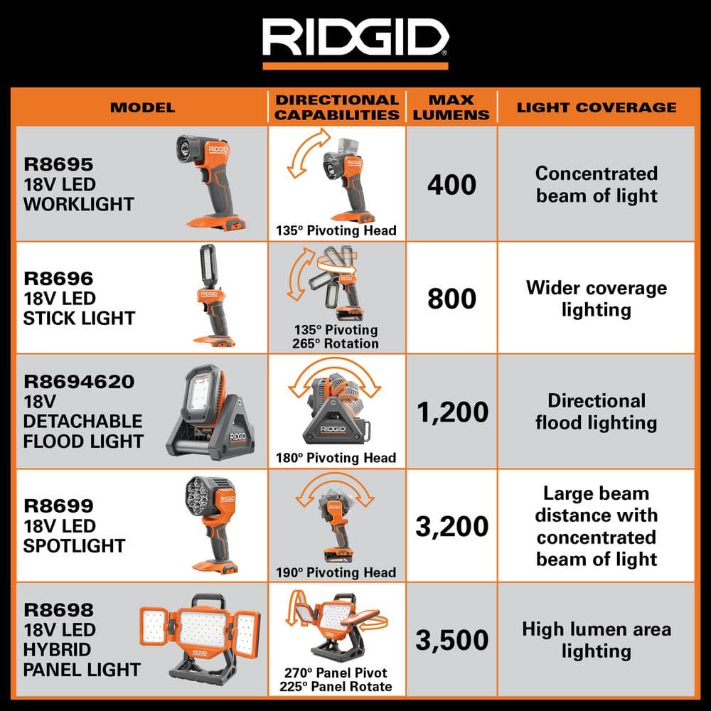 Kit d'éclairage hybride 18 V avec batterie 4,0 Ah et chargeur